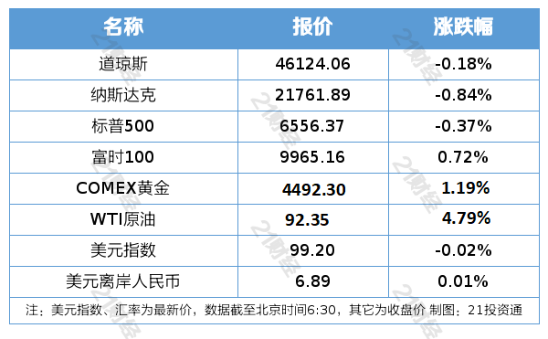 美方向伊朗提出含“15项条件”的和谈方案;今早WTI原油跌超3%|21早新闻(1) 美方向伊朗提出含“15项条件”的和谈方案;今早WTI原油跌超3%|21早新闻(1)