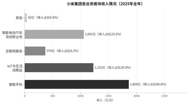 小米2025:汽车上岸,手机失速(5) 小米2025:汽车上岸,手机失速(5)