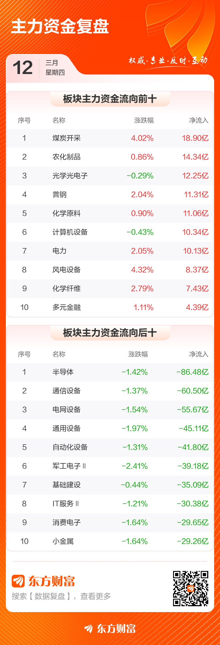 主力复盘:13.64亿流入三安光电 26.32亿出逃华工科技(3) 主力复盘:13.64亿流入三安光电 26.32亿出逃华工科技(3)