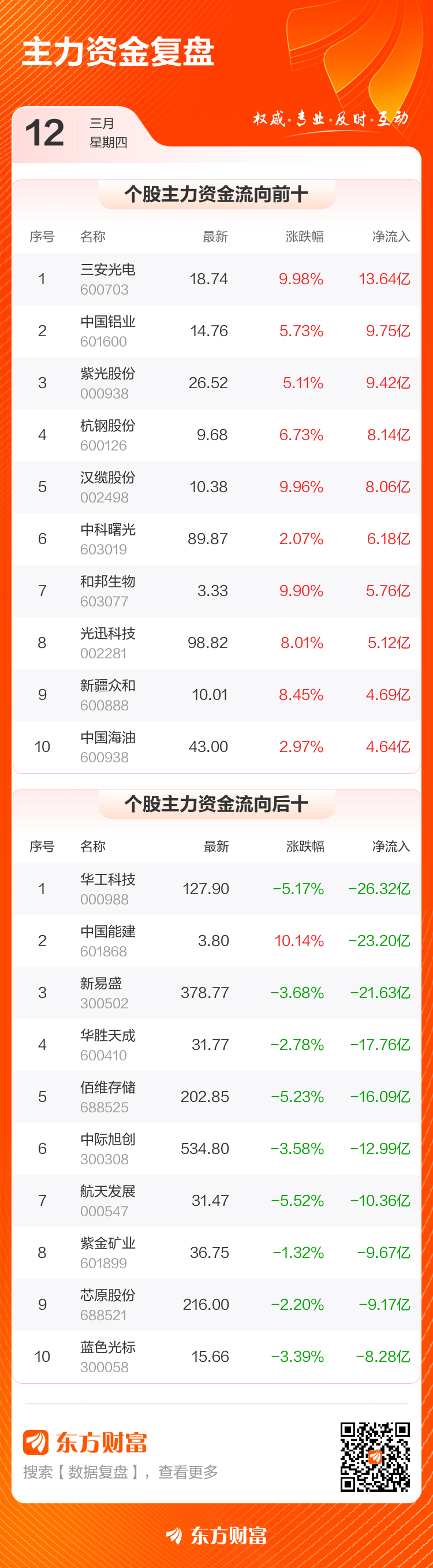 主力复盘:13.64亿流入三安光电 26.32亿出逃华工科技(4) 主力复盘:13.64亿流入三安光电 26.32亿出逃华工科技(4)