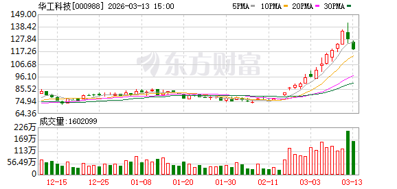 主力复盘:13.64亿流入三安光电 26.32亿出逃华工科技(2) 主力复盘:13.64亿流入三安光电 26.32亿出逃华工科技(2)