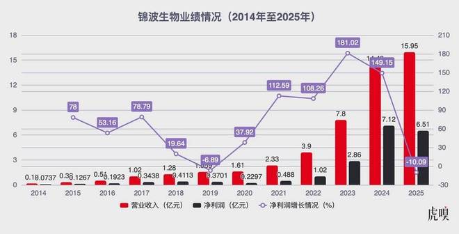 3年砸12亿，这家女版“茅台”图什么？(2)
