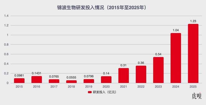 3年砸12亿，这家女版“茅台”图什么？(3)