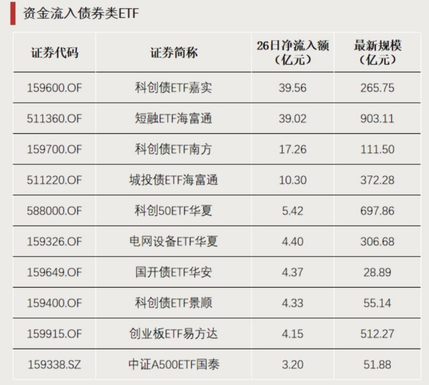 净流入超百亿，资金涌入这一方向(5)