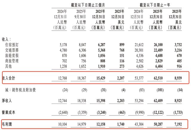 反垄断阴影下，携程80%“高毛利”模式还能走多远？(8)