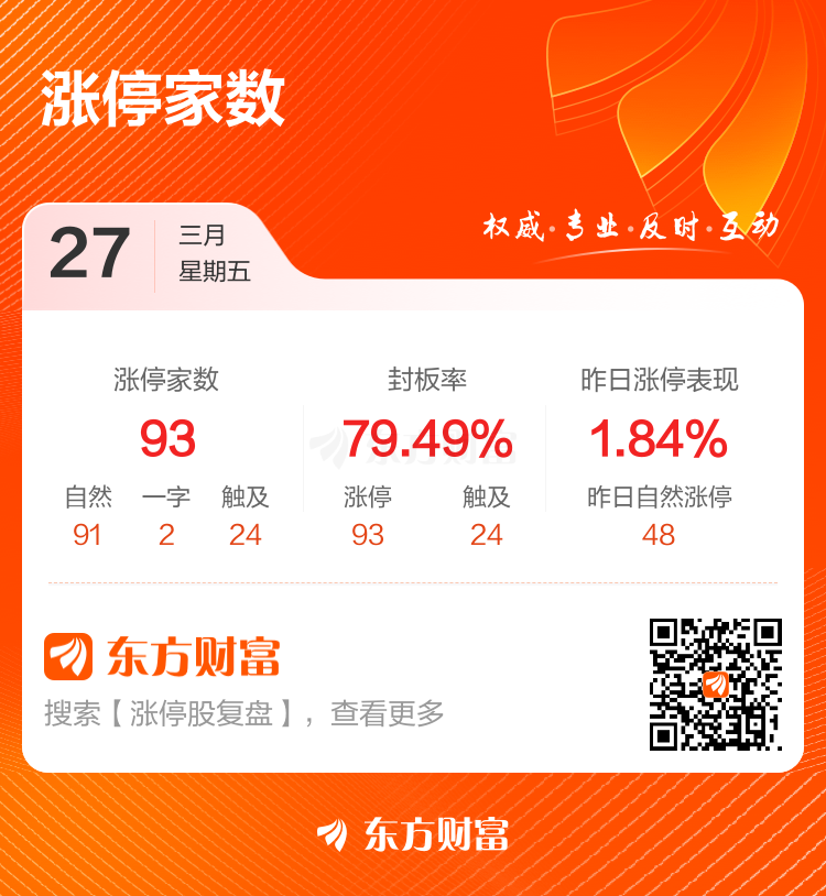 3月27日涨停复盘:93只股涨停 东方新能10天5板(2) 3月27日涨停复盘:93只股涨停 东方新能10天5板(2)