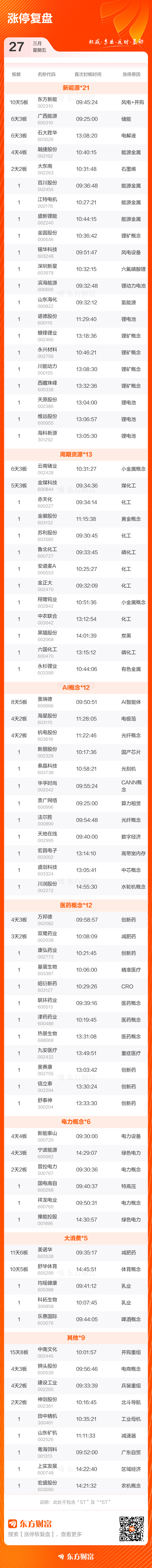 3月27日涨停复盘:93只股涨停 东方新能10天5板(3) 3月27日涨停复盘:93只股涨停 东方新能10天5板(3)