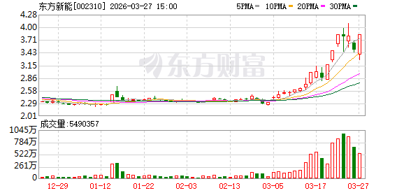 3月27日涨停复盘:93只股涨停 东方新能10天5板(1) 3月27日涨停复盘:93只股涨停 东方新能10天5板(1)