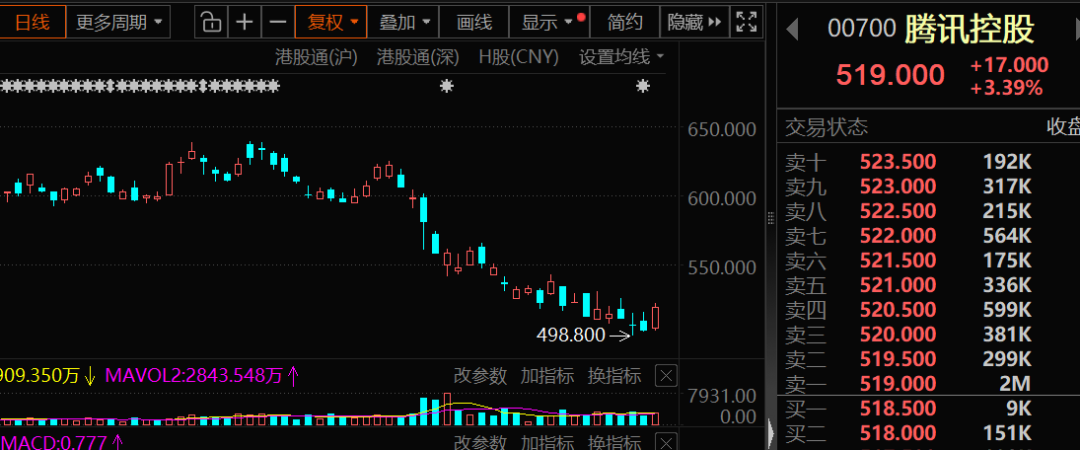 逆市加仓 4万亿科技龙头腾讯控股获连续8周净买入(2)