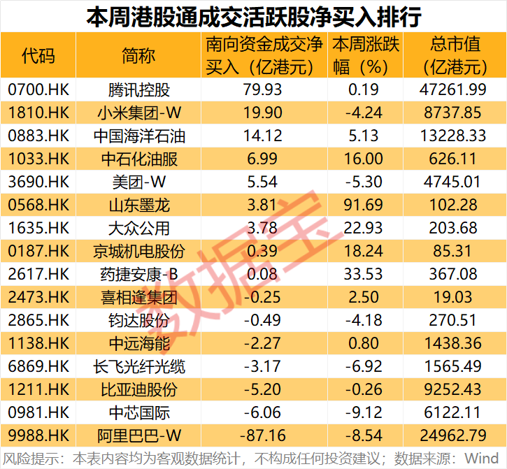 逆市加仓 4万亿科技龙头腾讯控股获连续8周净买入(4)
