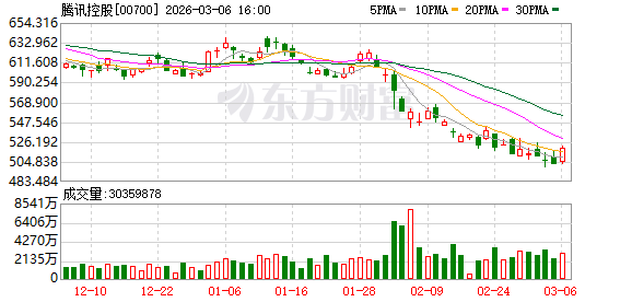 逆市加仓 4万亿科技龙头腾讯控股获连续8周净买入(1)