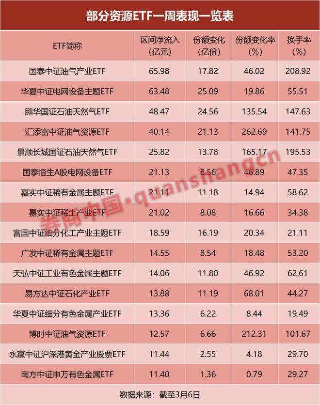 份额单周增逾200%,这些ETF成“赢家”!(2) 份额单周增逾200%,这些ETF成“赢家”!(2)