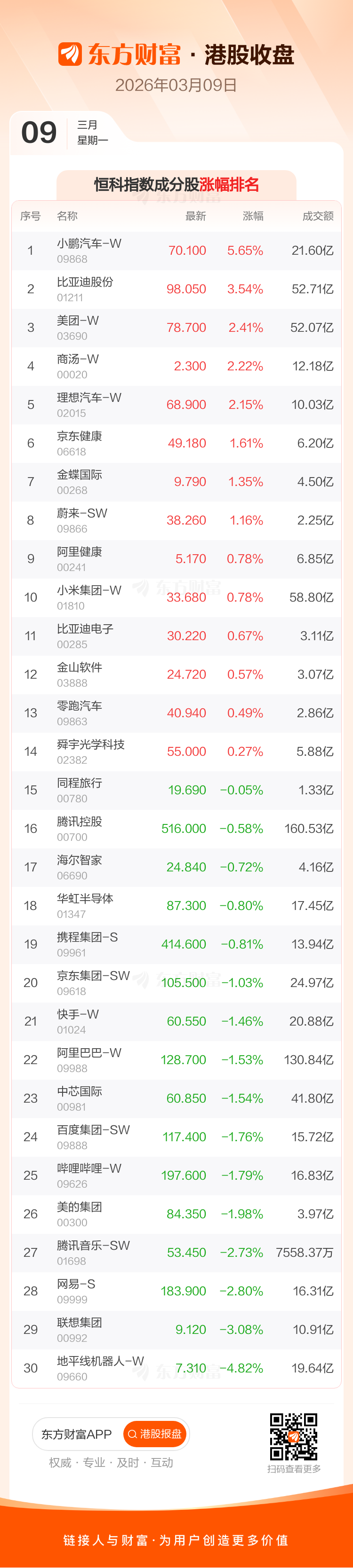 3月9日港股收盘:恒指跌1.35% 恒生科技指数跌0.12%(4) 3月9日港股收盘:恒指跌1.35% 恒生科技指数跌0.12%(4)