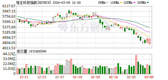 3月9日港股收盘:恒指跌1.35% 恒生科技指数跌0.12%(2) 3月9日港股收盘:恒指跌1.35% 恒生科技指数跌0.12%(2)