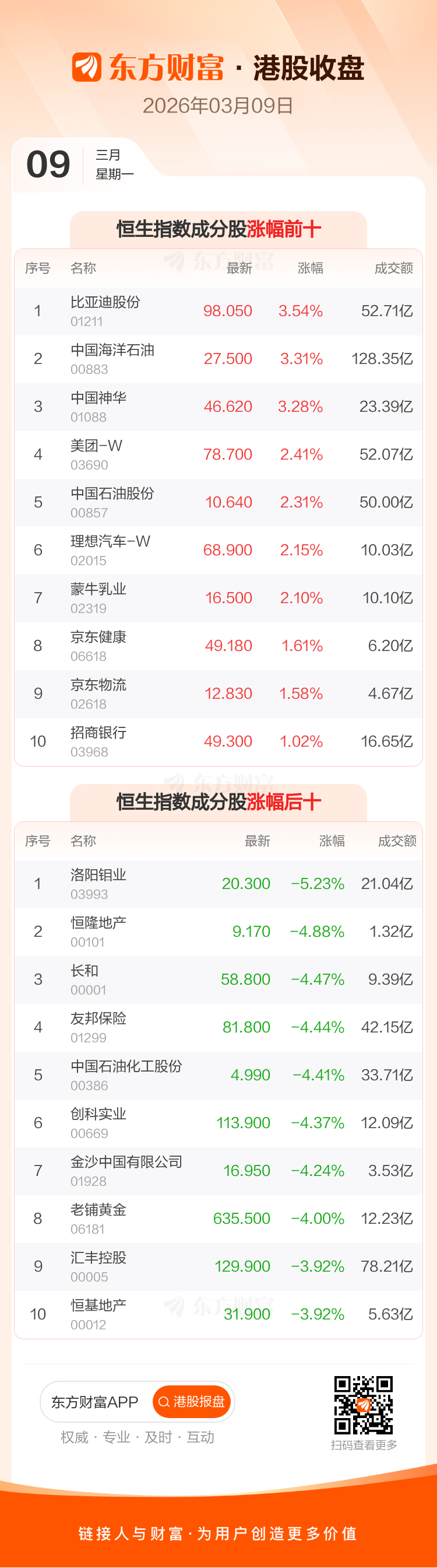 3月9日港股收盘:恒指跌1.35% 恒生科技指数跌0.12%(3) 3月9日港股收盘:恒指跌1.35% 恒生科技指数跌0.12%(3)