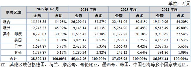 彩客科技IPO:业绩靠“捡漏”、研发拖后腿,多重隐忧如何破解?(3) 彩客科技IPO:业绩靠“捡漏”、研发拖后腿,多重隐忧如何破解?(3)