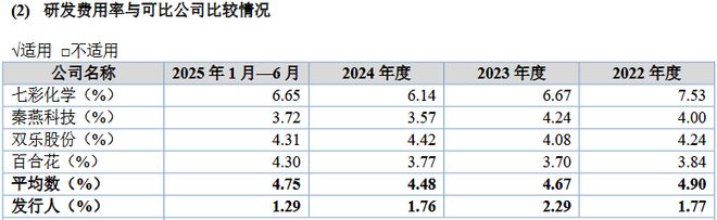 彩客科技IPO:业绩靠“捡漏”、研发拖后腿,多重隐忧如何破解?(4) 彩客科技IPO:业绩靠“捡漏”、研发拖后腿,多重隐忧如何破解?(4)