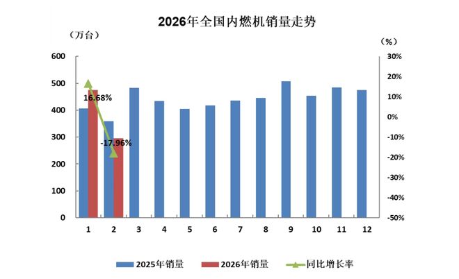 2026多缸柴油机1-2月销量:潍柴15万台,一拖超东康,解放动力第9(1) 2026多缸柴油机1-2月销量:潍柴15万台,一拖超东康,解放动力第9(1)