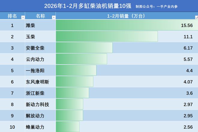 2026多缸柴油机1-2月销量:潍柴15万台,一拖超东康,解放动力第9(6) 2026多缸柴油机1-2月销量:潍柴15万台,一拖超东康,解放动力第9(6)