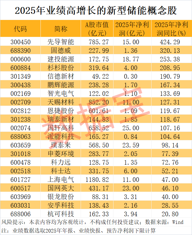 新型储能被列入新兴支柱产业！21只概念股业绩高增长(2)