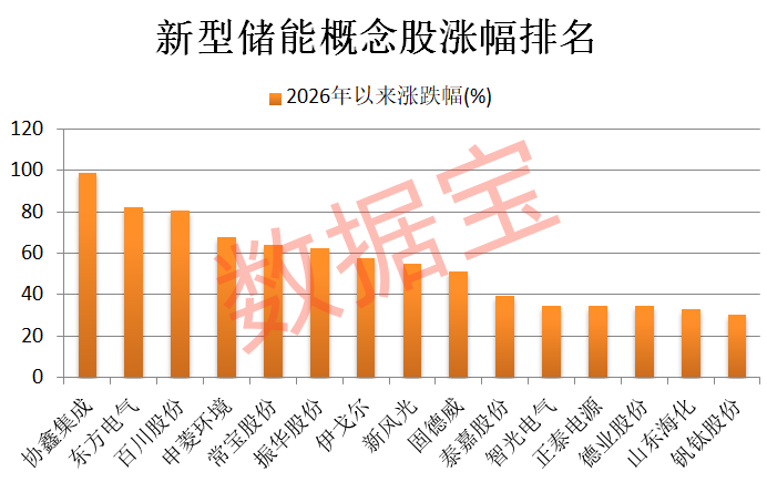 新型储能被列入新兴支柱产业！21只概念股业绩高增长(1)