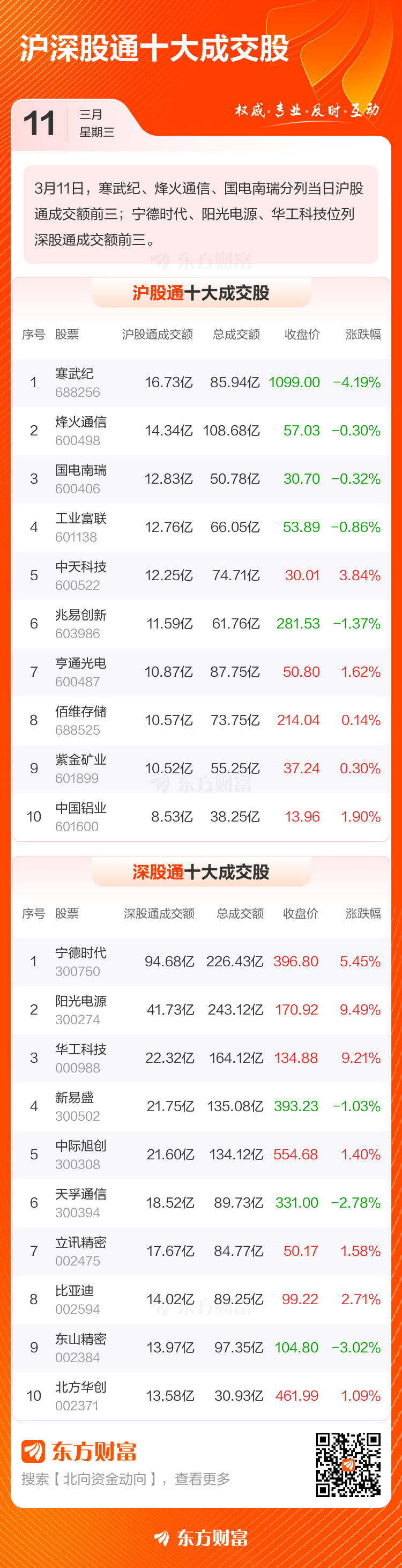 3月11日北向资金最新动向(附十大成交股)(3) 3月11日北向资金最新动向(附十大成交股)(3)