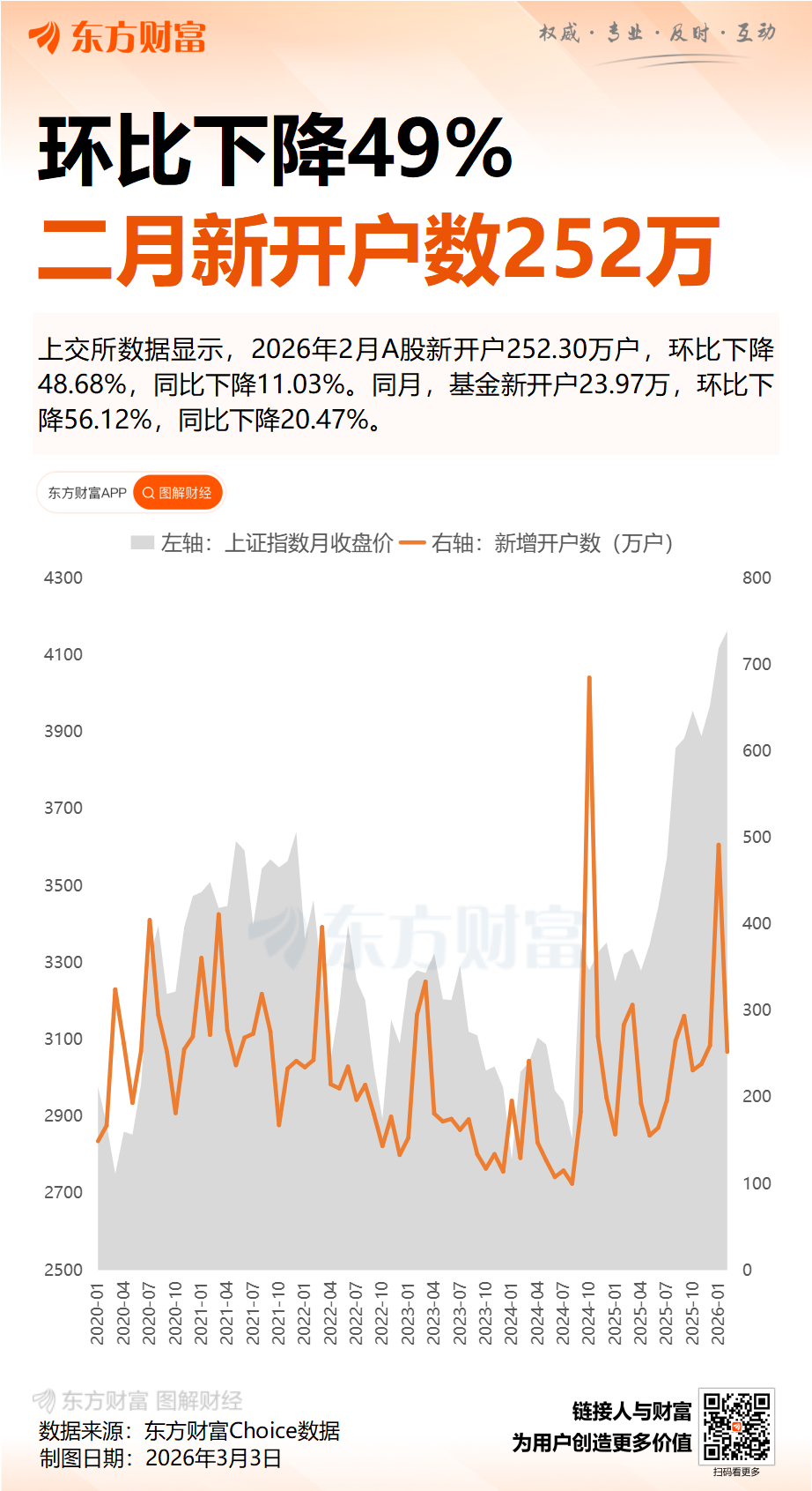 2月A股新开252万户 日均水平居高位 市场结构性机会支撑入市热情(2)