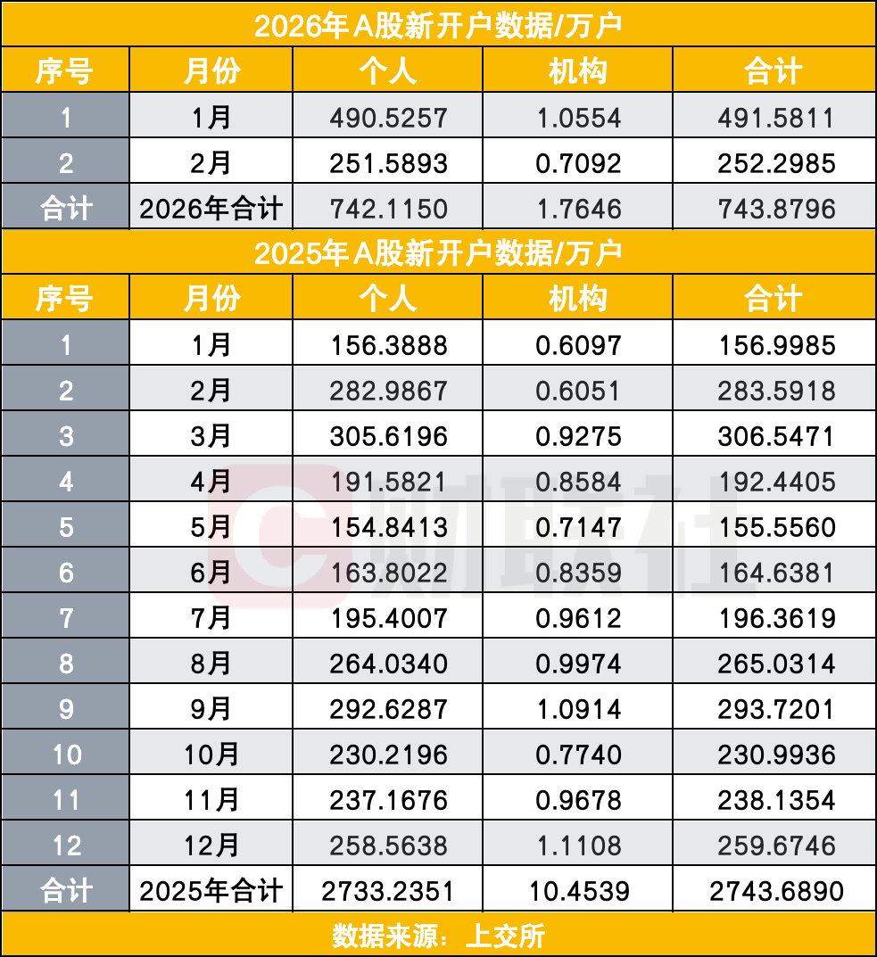 2月A股新开252万户 日均水平居高位 市场结构性机会支撑入市热情(1)