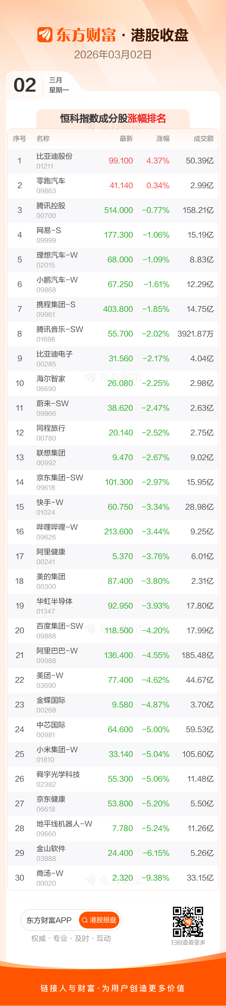 3月2日港股收盘:恒指跌2.14% 恒生科技指数跌2.89%(4) 3月2日港股收盘:恒指跌2.14% 恒生科技指数跌2.89%(4)