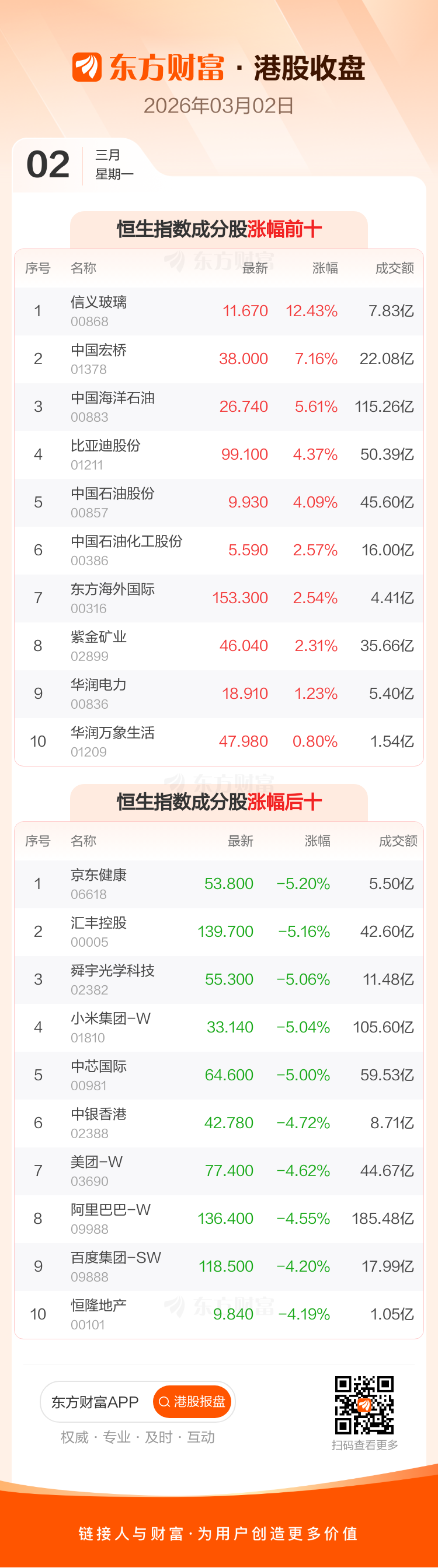 3月2日港股收盘:恒指跌2.14% 恒生科技指数跌2.89%(3) 3月2日港股收盘:恒指跌2.14% 恒生科技指数跌2.89%(3)