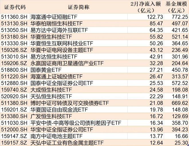上周五及2月ETF资金流入排名→(2)