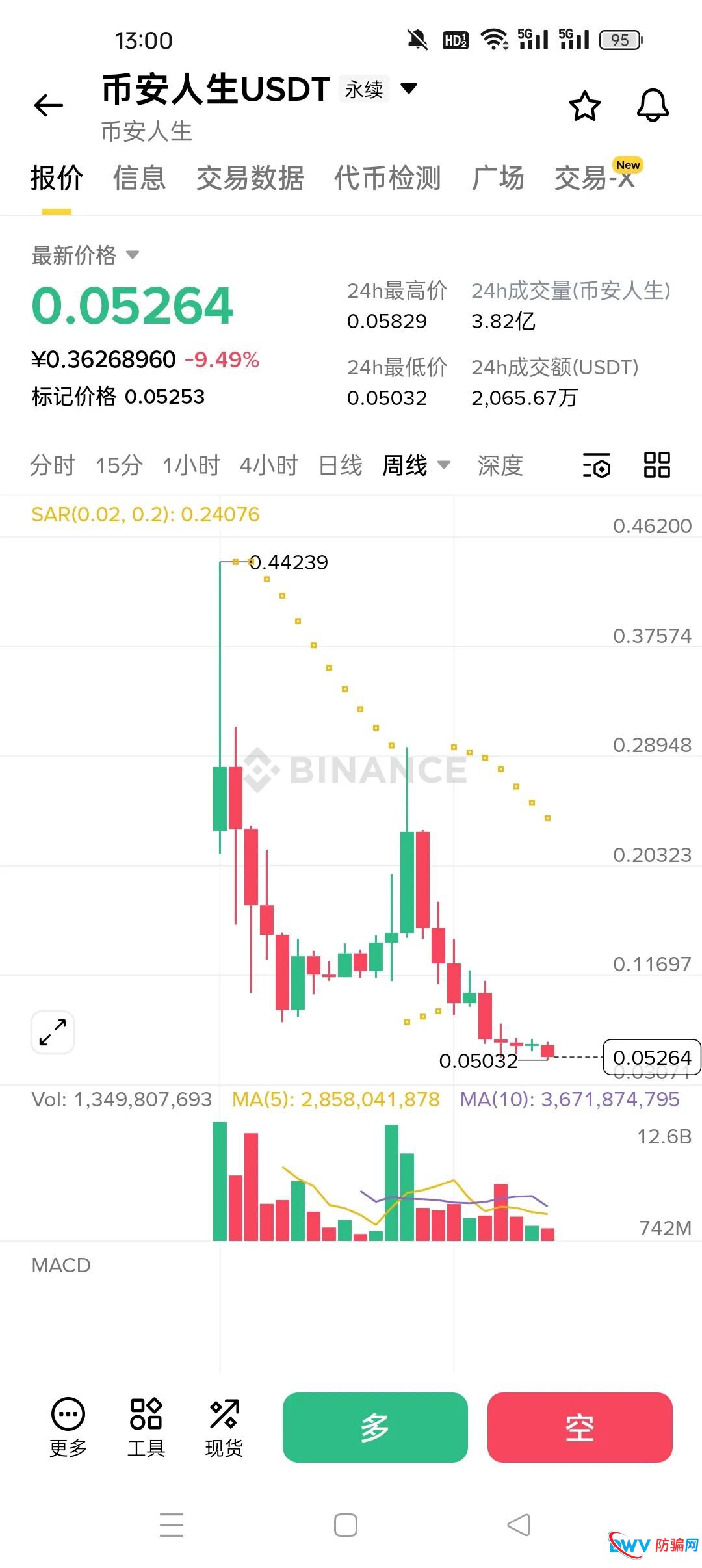 暴跌90%！“龙虾”“我踏马来了”“币安人生”：三个暴富神话背后的血腥收割(1)