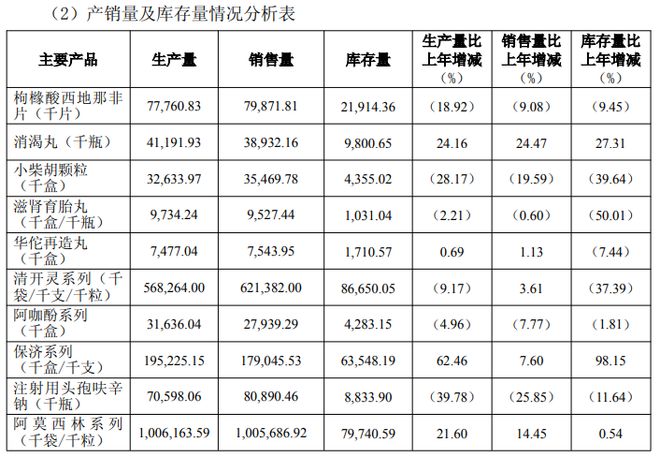 白云山“国产伟哥”金戈销量、收入连续两年下滑,2025年卖出约7987万片(2) 白云山“国产伟哥”金戈销量、收入连续两年下滑,2025年卖出约7987万片(2)