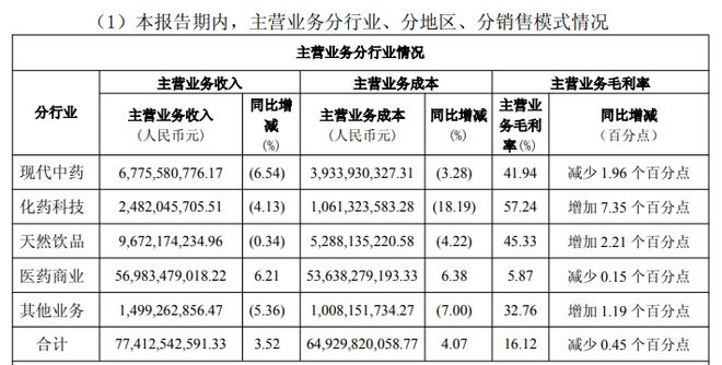 白云山“国产伟哥”金戈销量、收入连续两年下滑,2025年卖出约7987万片(1) 白云山“国产伟哥”金戈销量、收入连续两年下滑,2025年卖出约7987万片(1)