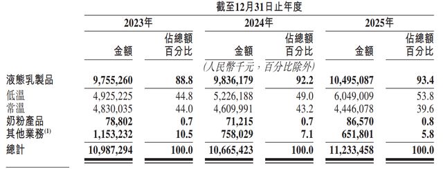 新乳业港股IPO:资本补血难掩增长焦虑(5) 新乳业港股IPO:资本补血难掩增长焦虑(5)