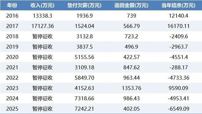 深圳欠薪保障基金连续两年垫付超7000万元，谁该为企业欠薪行为买单？(1)