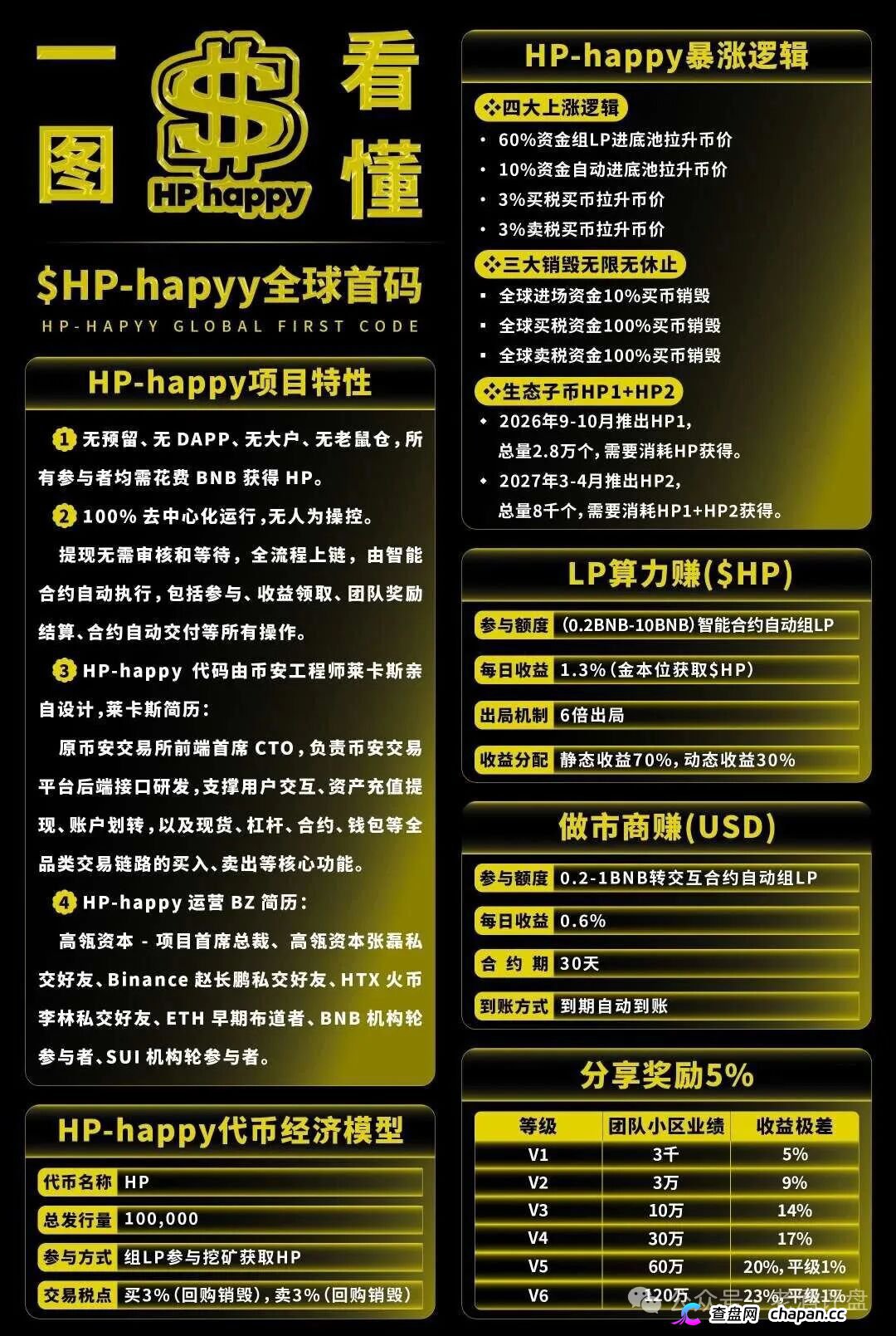 Hp happy社区币崩盘倒计时!LML三度收割再平移HP,操盘手躲在曼谷遥控锁仓,参与者血本无归!(1) Hp happy社区币崩盘倒计时!LML三度收割再平移HP,操盘手躲在曼谷遥控锁仓,参与者血本无归!(1)
