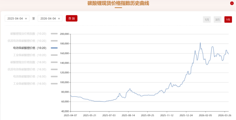10个月飙涨120%！锂价来到十字路口 产业链公司如何应对？(1)