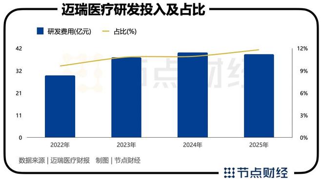 迈瑞医疗,正在完成一次关键「换挡」(5) 迈瑞医疗,正在完成一次关键「换挡」(5)