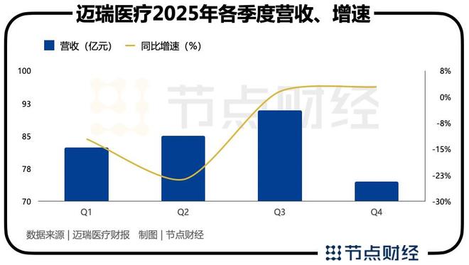 迈瑞医疗,正在完成一次关键「换挡」(2) 迈瑞医疗,正在完成一次关键「换挡」(2)