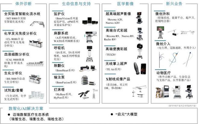 迈瑞医疗,正在完成一次关键「换挡」(3) 迈瑞医疗,正在完成一次关键「换挡」(3)