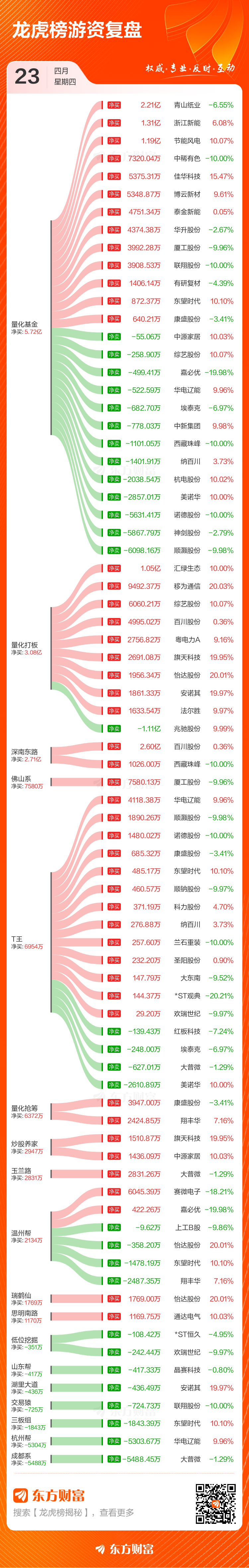4月23日龙虎榜复盘：大族激光净买额居首(3)