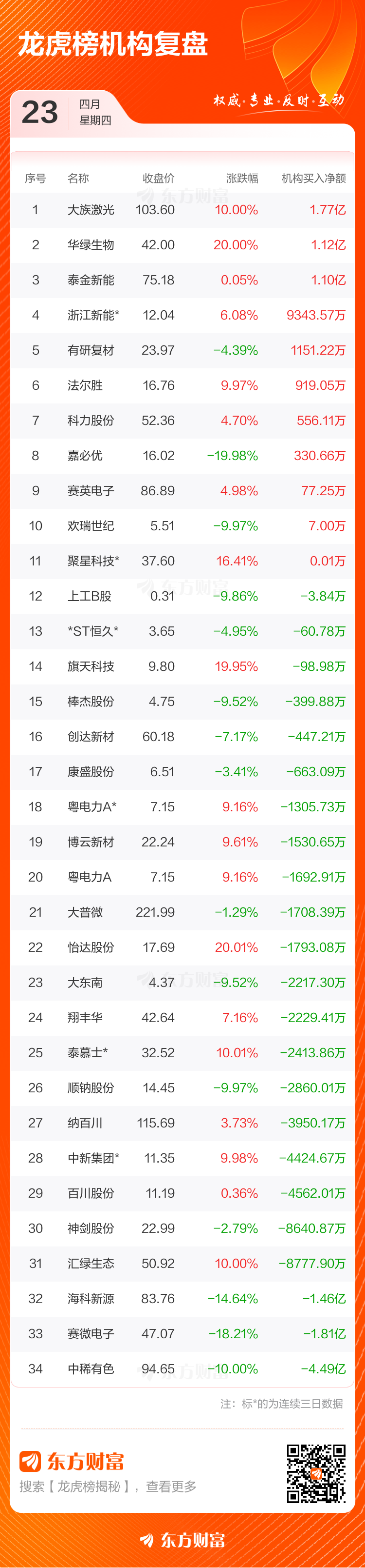 4月23日龙虎榜复盘：大族激光净买额居首(4)