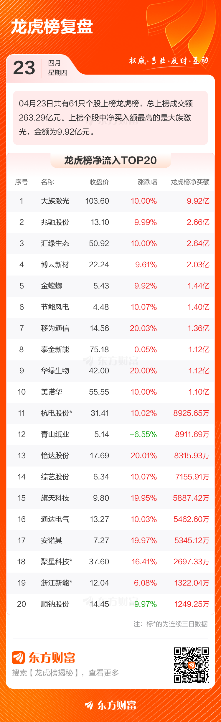 4月23日龙虎榜复盘：大族激光净买额居首(2)