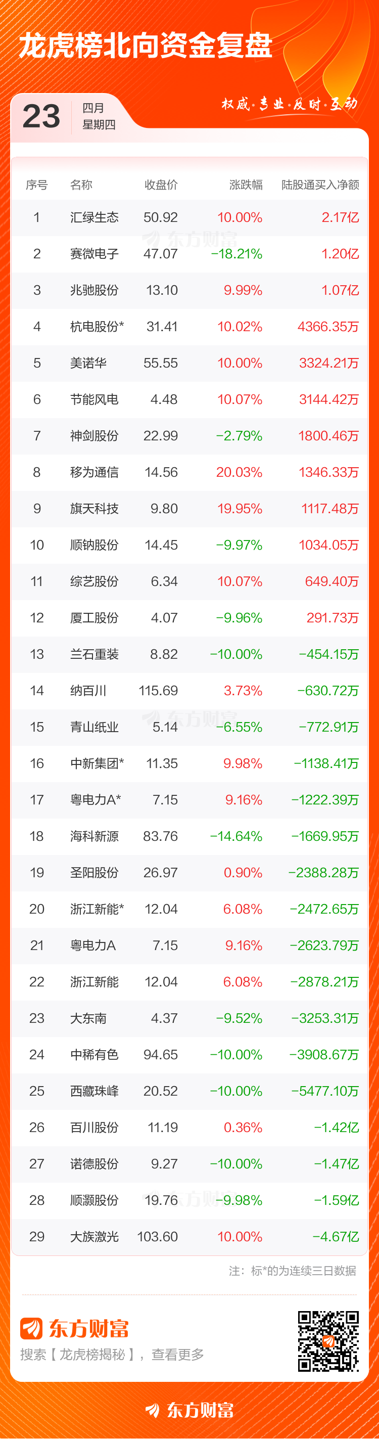 4月23日龙虎榜复盘：大族激光净买额居首(5)