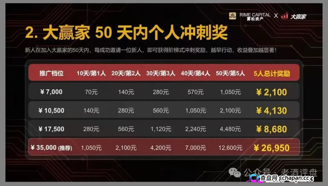 “雾松资本-大赢家”:披着期货跟单外衣的传销资金盘,正疯狂收割投资者(5) “雾松资本-大赢家”:披着期货跟单外衣的传销资金盘,正疯狂收割投资者(5)