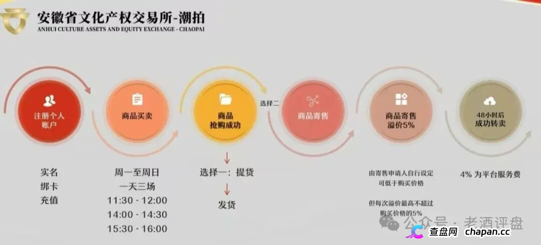 文潮集市“潮拍”崩盘血洗倒计时!套牌省级国资区块链外衣,48小时循环竞拍是纯纯庞氏骗局,月化15%拆东墙补西墙已触顶,没人接盘你账户余额一键归零!(2) 文潮集市“潮拍”崩盘血洗倒计时!套牌省级国资区块链外衣,48小时循环竞拍是纯纯庞氏骗局,月化15%拆东墙补西墙已触顶,没人接盘你账户余额一键归零!(2)