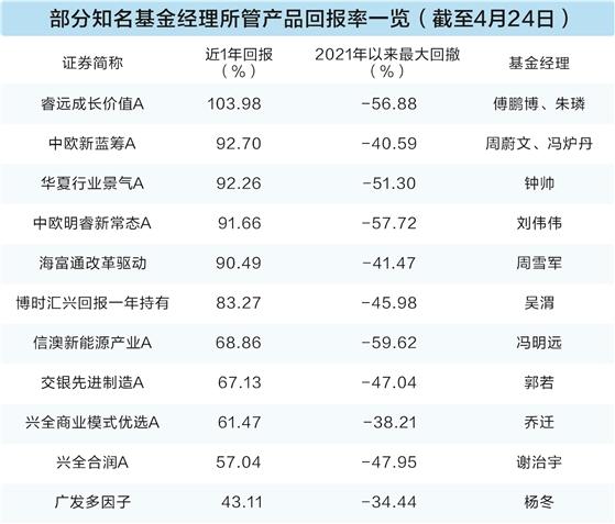 科技浪潮之下投资走出“U形”曲线 近千只主动权益基金净值创新高(1)
