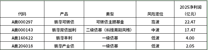 鹏华固收2025年报:为超5600万持有人创造超143亿盈利(1) 鹏华固收2025年报:为超5600万持有人创造超143亿盈利(1)