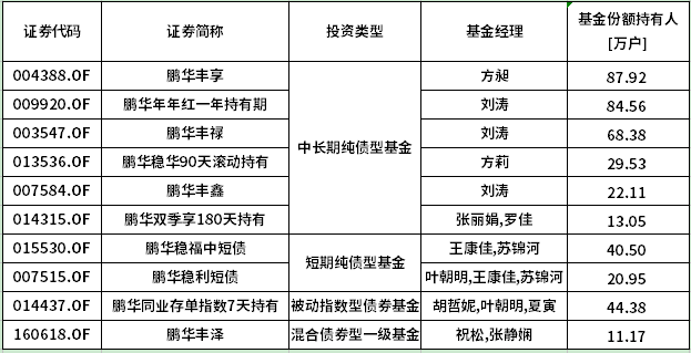 鹏华固收2025年报:为超5600万持有人创造超143亿盈利(2) 鹏华固收2025年报:为超5600万持有人创造超143亿盈利(2)